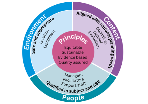 Simulation Based Education Guidelines